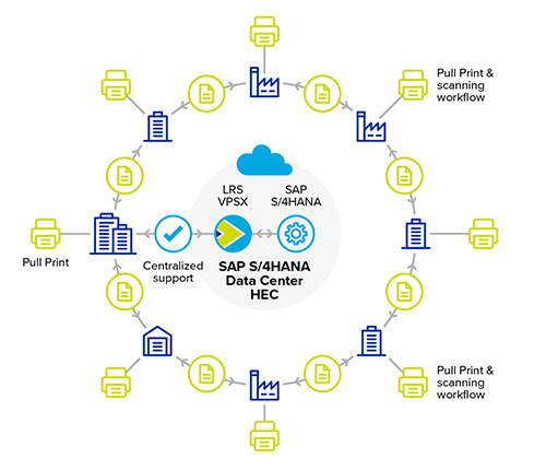 SAP Output Management with LRS - With LRS Software